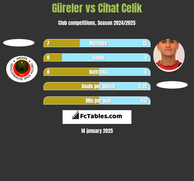 Güreler vs Cihat Celik h2h player stats