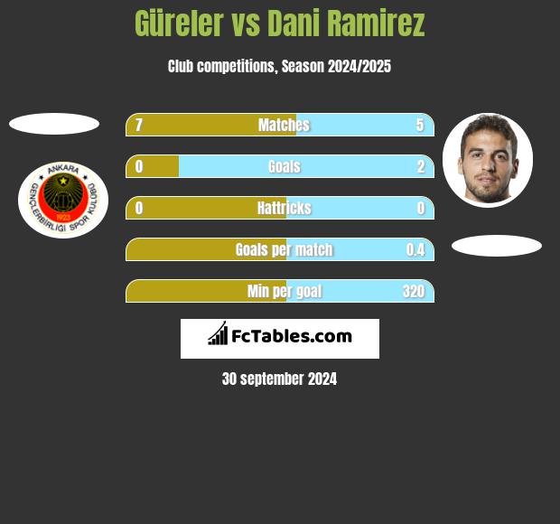 Güreler vs Dani Ramirez h2h player stats