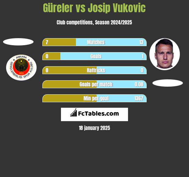 Güreler vs Josip Vukovic h2h player stats