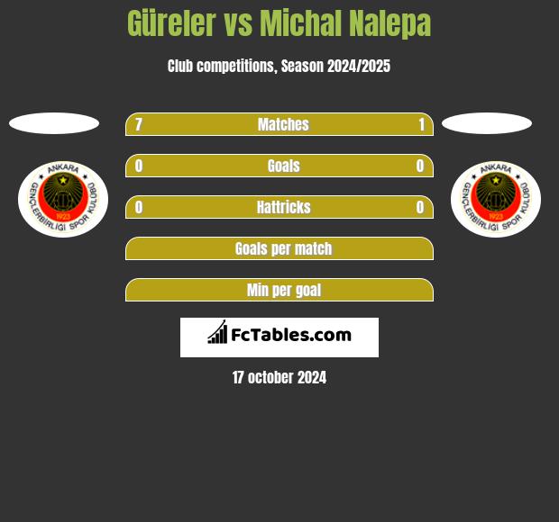 Güreler vs Michal Nalepa h2h player stats