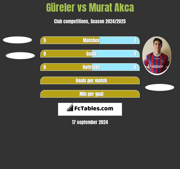 Güreler vs Murat Akca h2h player stats