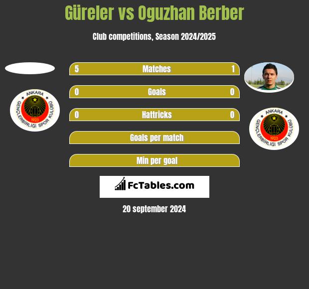 Güreler vs Oguzhan Berber h2h player stats