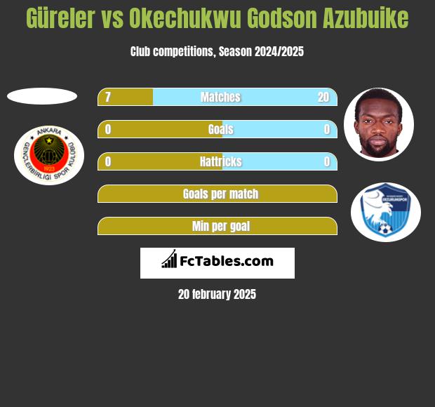 Güreler vs Okechukwu Godson Azubuike h2h player stats