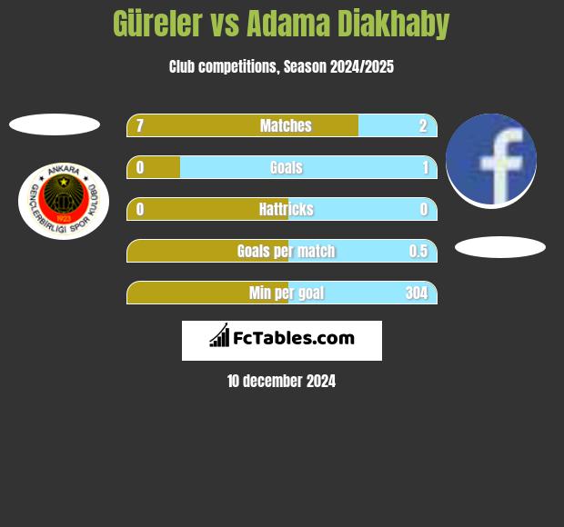 Güreler vs Adama Diakhaby h2h player stats