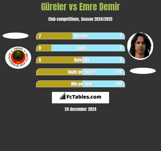 Güreler vs Emre Demir h2h player stats