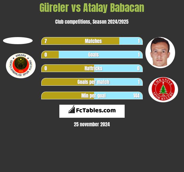 Güreler vs Atalay Babacan h2h player stats