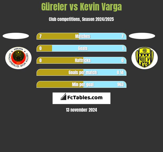 Güreler vs Kevin Varga h2h player stats