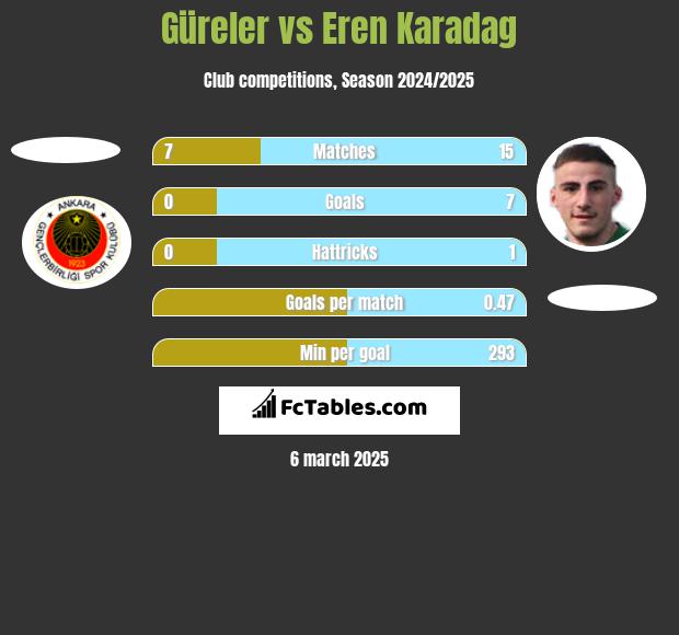 Güreler vs Eren Karadag h2h player stats