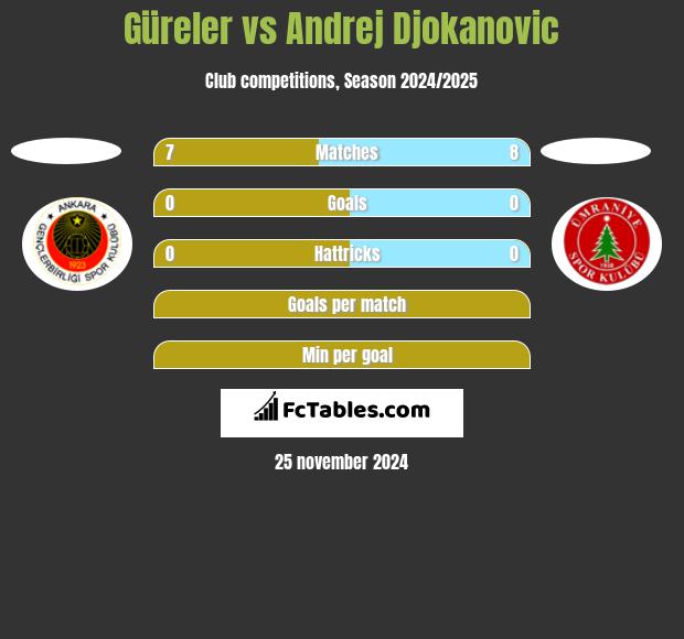 Güreler vs Andrej Djokanovic h2h player stats