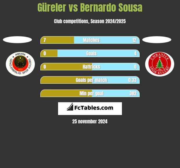 Güreler vs Bernardo Sousa h2h player stats