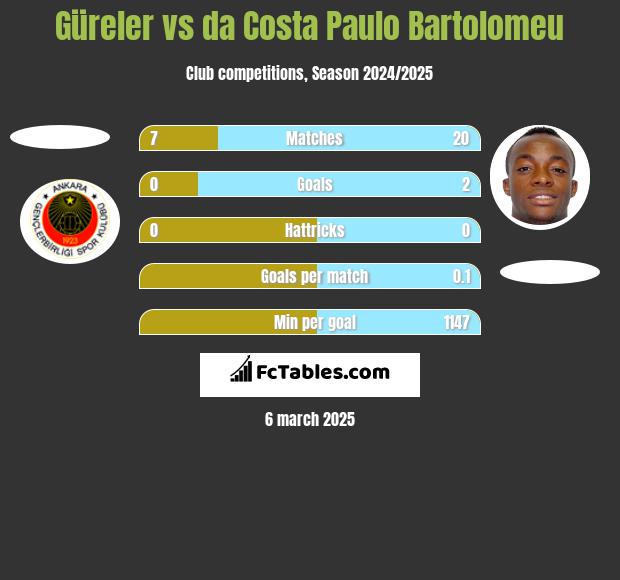 Güreler vs da Costa Paulo Bartolomeu h2h player stats