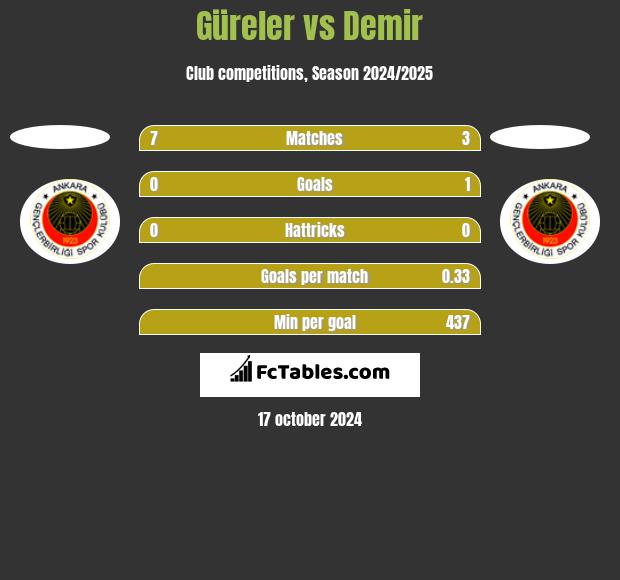 Güreler vs Demir h2h player stats