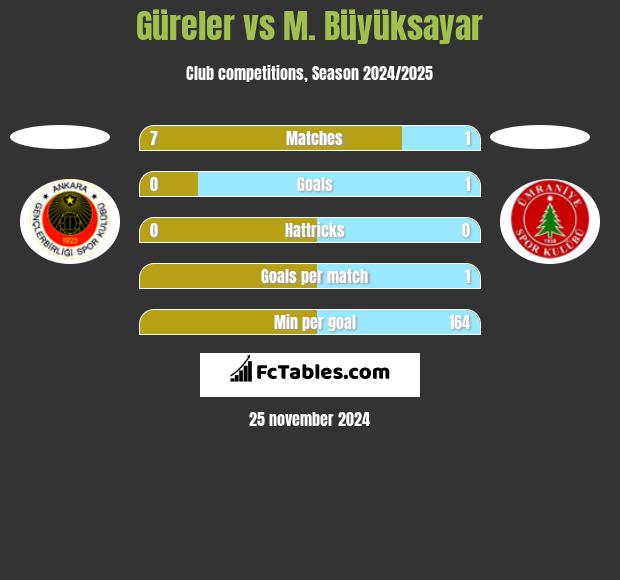 Güreler vs M. Büyüksayar h2h player stats