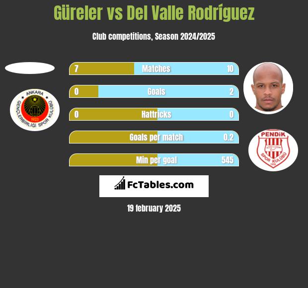 Güreler vs Del Valle Rodríguez h2h player stats