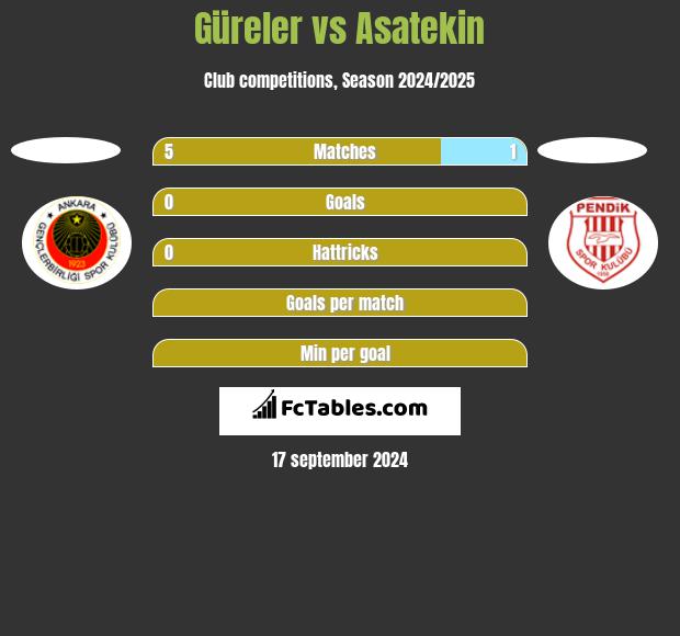 Güreler vs Asatekin h2h player stats