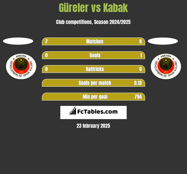 Güreler vs Kabak h2h player stats