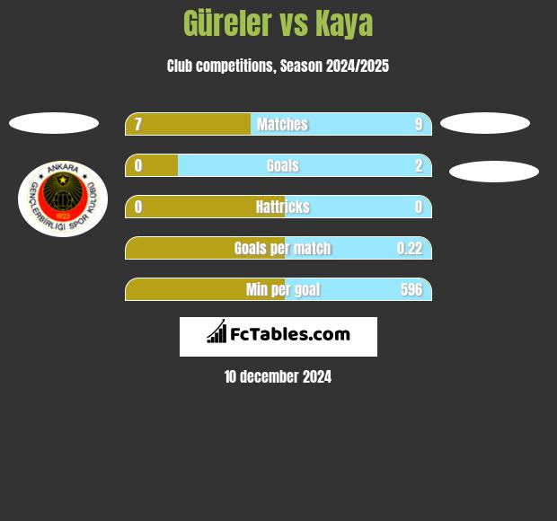 Güreler vs Kaya h2h player stats