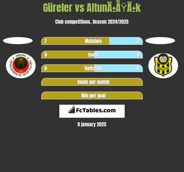 Güreler vs AltunÄ±ÅŸÄ±k h2h player stats