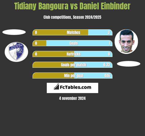 Tidiany Bangoura vs Daniel Einbinder h2h player stats