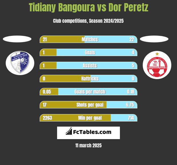 Tidiany Bangoura vs Dor Peretz h2h player stats