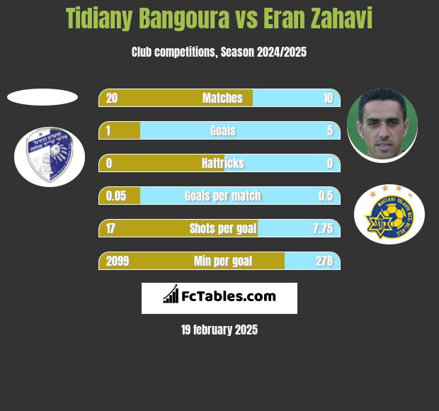 Tidiany Bangoura vs Eran Zahavi h2h player stats