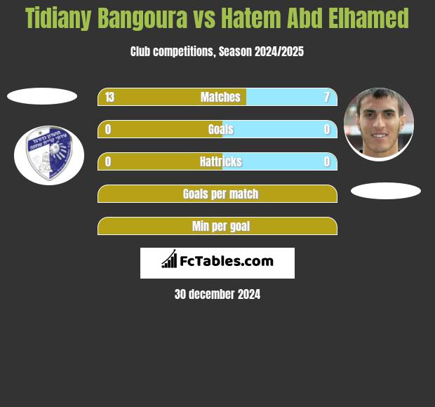 Tidiany Bangoura vs Hatem Abd Elhamed h2h player stats