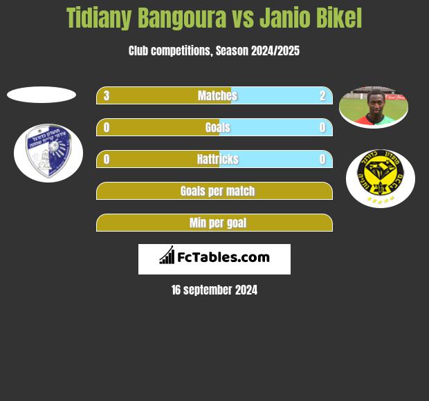 Tidiany Bangoura vs Janio Bikel h2h player stats