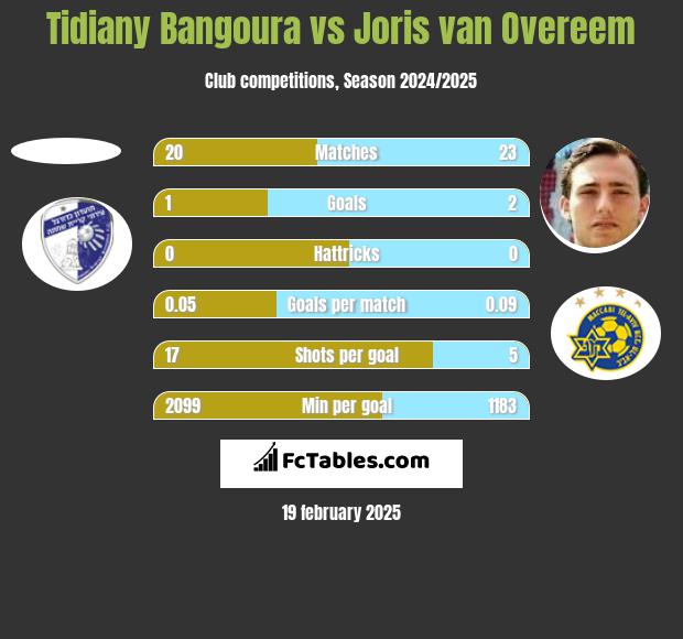 Tidiany Bangoura vs Joris van Overeem h2h player stats