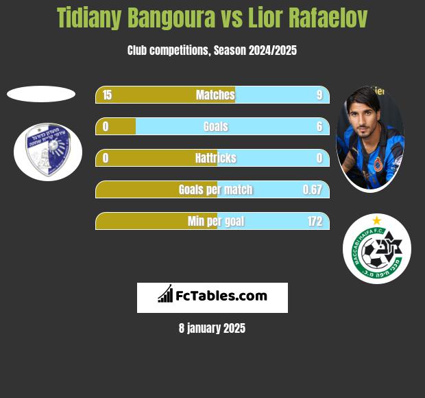 Tidiany Bangoura vs Lior Refaelov h2h player stats