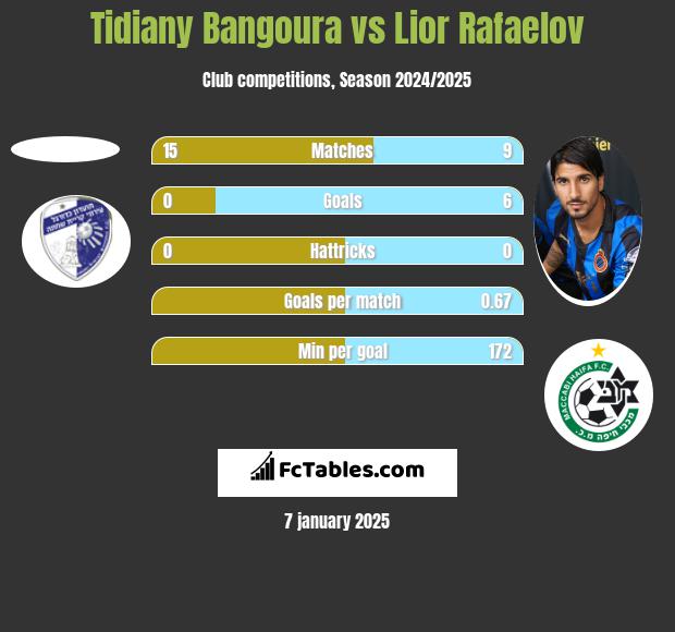 Tidiany Bangoura vs Lior Rafaelov h2h player stats