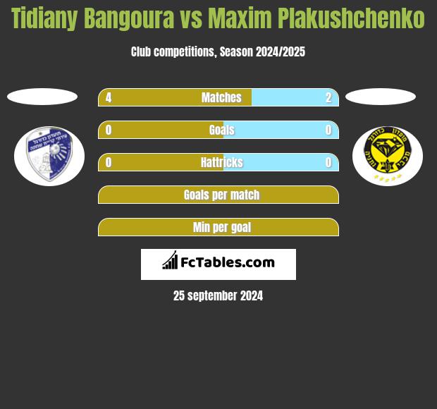 Tidiany Bangoura vs Maxim Plakushchenko h2h player stats