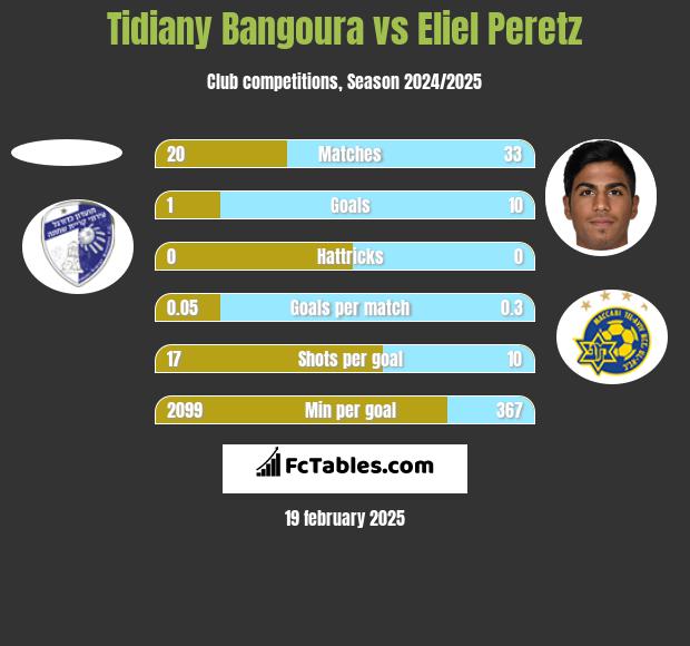 Tidiany Bangoura vs Eliel Peretz h2h player stats