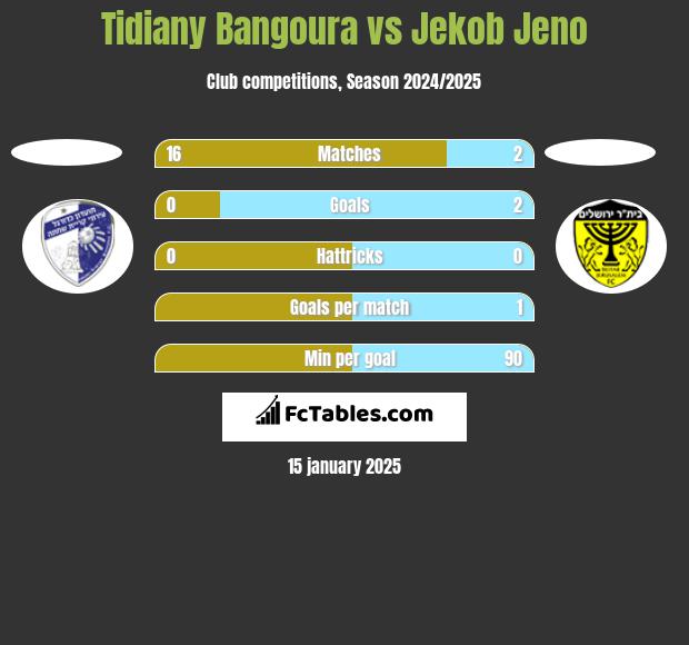 Tidiany Bangoura vs Jekob Jeno h2h player stats