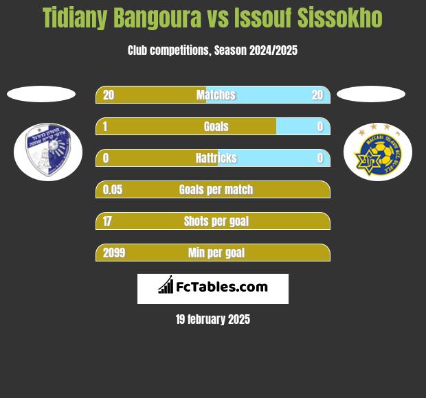 Tidiany Bangoura vs Issouf Sissokho h2h player stats