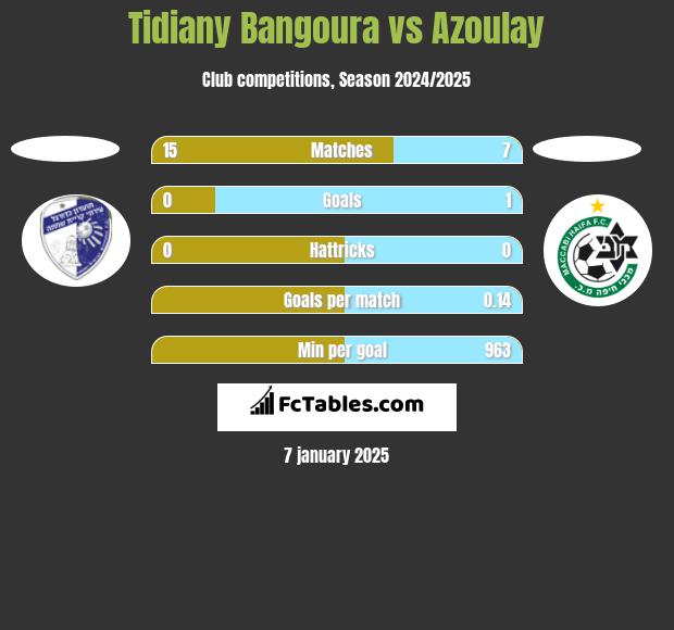 Tidiany Bangoura vs Azoulay h2h player stats