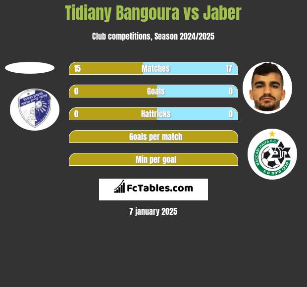 Tidiany Bangoura vs Jaber h2h player stats