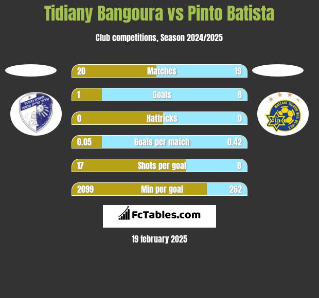 Tidiany Bangoura vs Pinto Batista h2h player stats