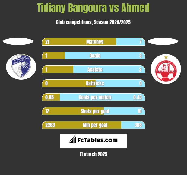 Tidiany Bangoura vs Ahmed h2h player stats