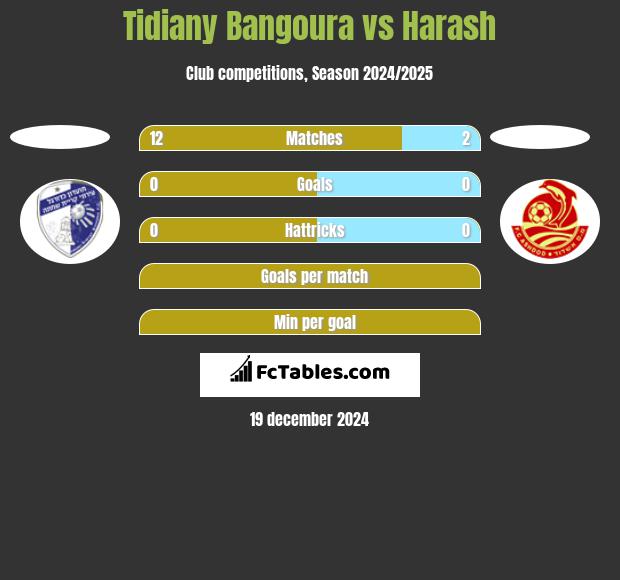 Tidiany Bangoura vs Harash h2h player stats