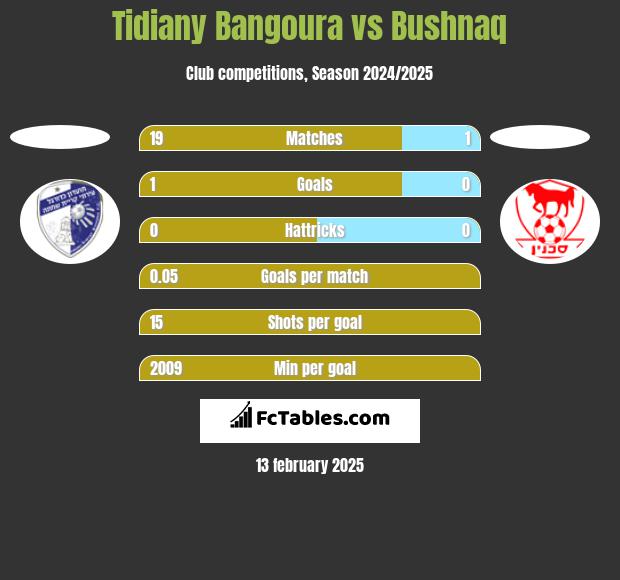 Tidiany Bangoura vs Bushnaq h2h player stats