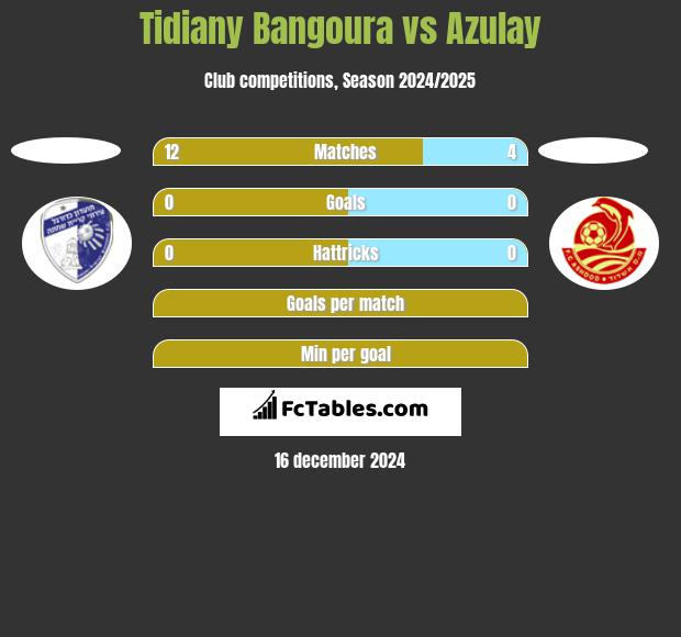 Tidiany Bangoura vs Azulay h2h player stats