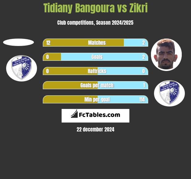 Tidiany Bangoura vs Zikri h2h player stats