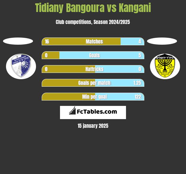 Tidiany Bangoura vs Kangani h2h player stats