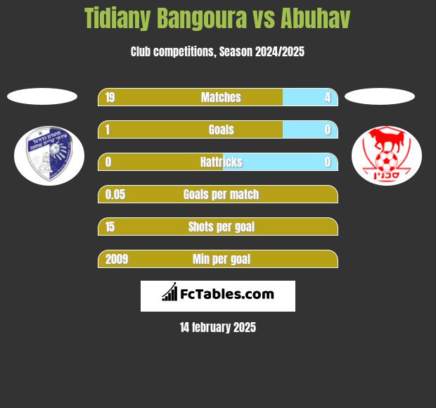 Tidiany Bangoura vs Abuhav h2h player stats