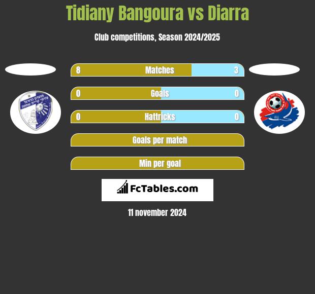 Tidiany Bangoura vs Diarra h2h player stats