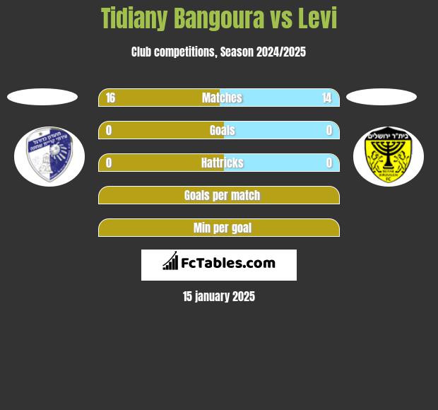 Tidiany Bangoura vs Levi h2h player stats