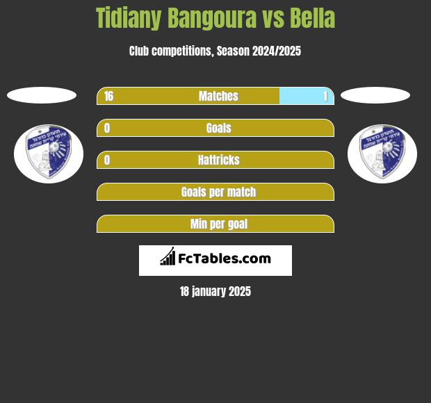 Tidiany Bangoura vs Bella h2h player stats