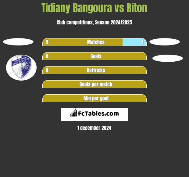 Tidiany Bangoura vs Biton h2h player stats