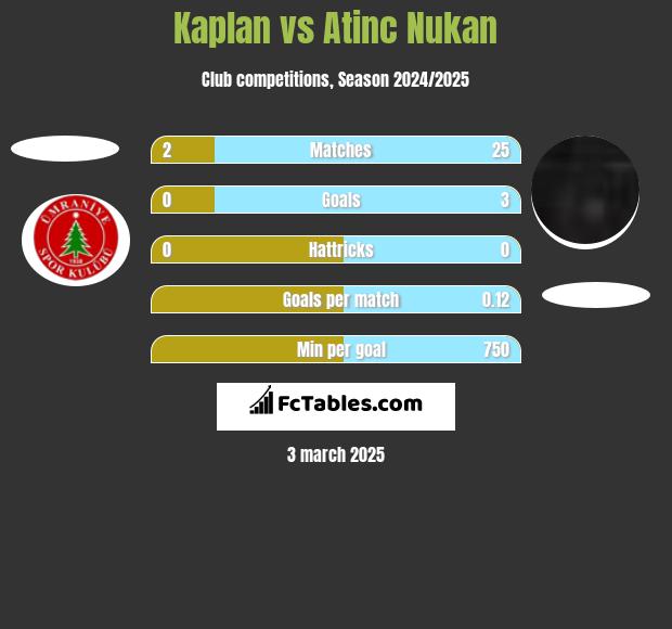 Kaplan vs Atinc Nukan h2h player stats