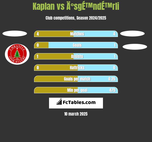 Kaplan vs Ä°sgÉ™ndÉ™rli h2h player stats